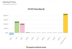 giá bitcoin: Các quỹ ETF Bitcoin của Hoa Kỳ tích lũy được 2.212 BTC mỗi ngày, dẫn đầu là BlackRock IBIT và Fidelity FBTC