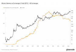 giá bitcoin: Nền tảng giao dịch bitcoin cân bằng xu hướng giảm xuống mức thấp nhất trong 5 năm, dòng tiền chảy ra chính từ Binance và Coinbase báo hiệu các chiến lược giữ dài hạn