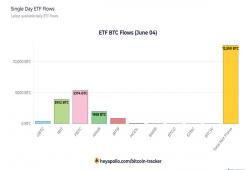 giá bitcoin: Bitcoin ETF ghi nhận ngày giao dịch tốt nhất khi không có dòng tiền chảy ra với 887 triệu USD