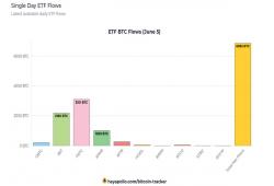 giá bitcoin: Bitcoin ETF đạt 1,4 tỷ USD trong 2 ngày trong bối cảnh dòng vốn đổ vào kéo dài 17 ngày, lập kỷ lục