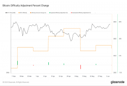 giá bitcoin: Độ khó khai thác bitcoin chứng kiến sự điều chỉnh tiêu cực thứ hai sau tháng 4 Halving