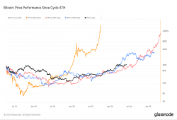 giá bitcoin: Hiệu suất sau Bitcoin Halving: Chỉ kỷ nguyên thứ hai có mức tăng giá tại điểm chu kỳ này