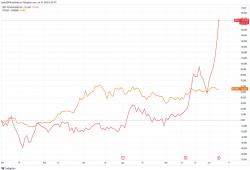 giá bitcoin: Cổ phiếu DeFi Technologies tăng giá nhanh 15% trong một ngày sau khi áp dụng chiến lược kho bạc Bitcoin