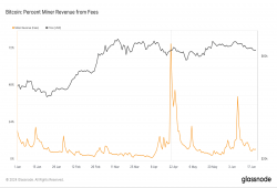 giá bitcoin: Phí giao dịch chi phối doanh thu của máy khai thác Bitcoin ở mức then chốt Halving
