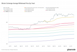 giá bitcoin: $57,9k Bitcoin giữ: Điểm tạo nên thành công cho các nhà đầu tư ETF