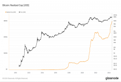 giá bitcoin: Vốn hóa thị trường thực tế của Bitcoin đạt 600 tỷ USD