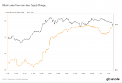 giá bitcoin: Nguồn cung bitcoin ở châu Á tăng gấp đôi, phản ánh mô hình tăng giá năm 2017