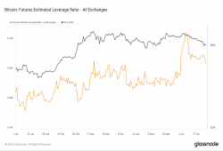 giá bitcoin: Tỷ lệ đòn bẩy hợp đồng tương lai bitcoin biến động mạnh trong tháng 6 gợi ý ở giai đoạn giảm đòn bẩy thị trường