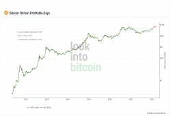 giá bitcoin: Bitcoin có lãi sau 4.954 ngày kể từ khi thành lập, 97,9% lịch sử của nó