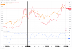 giá bitcoin: Mối tương quan bitcoin với S&P 500 trở nên tiêu cực cho thấy tiềm năng chạm đáy