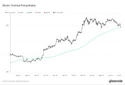 giá bitcoin: Chu kỳ tăng giá của bitcoin bị nghi ngờ khi giá giảm xuống dưới mức trung bình động 200 ngày