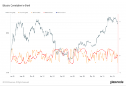 giá bitcoin: Tương quan bitcoin-vàng dao động nhưng có xu hướng giảm sau Halving_