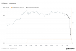 giá bitcoin: Số lượng mua hàng ngày của El Salvador đã sẵn sàng vượt qua lượng Bitcoin của Đức