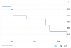 giá bitcoin: Việc cắt giảm lãi suất của Trung Quốc nâng giá Bitcoin trong giây lát trước khi thoái lui