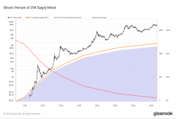 giá bitcoin: 94% tổng nguồn cung Bitcoin hiện đã được khai thác