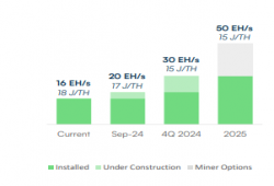 giá bitcoin: IREN tiến tới mục tiêu 50 EH/s khi sản lượng BTC tháng 8 tăng