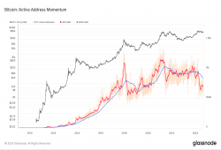 giá bitcoin: Động lực địa chỉ hoạt động của Bitcoin chậm lại, lặp lại xu hướng giảm sau đỉnh điểm của năm 2018 và 2021