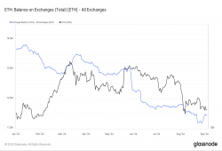 giá bitcoin: Dự trữ của nền tảng giao dịch Ethereum giảm xuống mức thấp nhất kể từ năm 2016 trong bối cảnh giá cả biến động