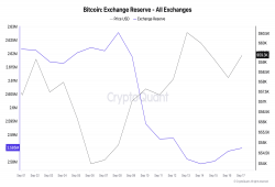 giá bitcoin: Dự trữ của nền tảng giao dịch Bitcoin giảm xuống mức năm 2018