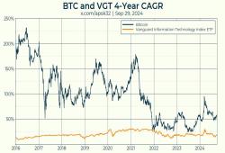 giá bitcoin: Trong hơn 4 năm, tất cả các giao dịch mua Bitcoin đều mang lại lợi nhuận ít nhất 25%