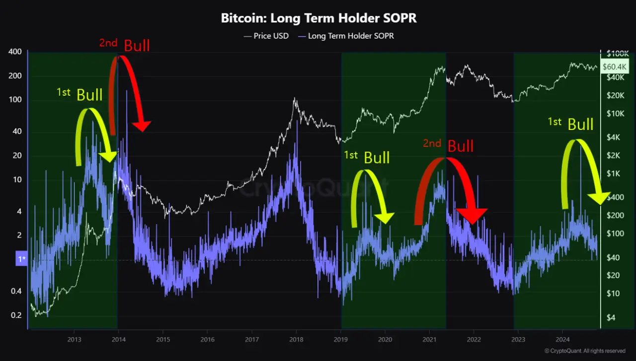 giá bitcoin: Thị trường tăng giá Bitcoin chuẩn bị cho đợt đột phá thứ hai và chốt lời giữ dài hạn