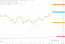 giá bitcoin: Mức giá cao nhất mọi thời đại của Bitcoin tạo ra mức giá biên độ kỷ lục 54.000 đô la so với giá thực tế trung bình