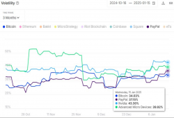 giá bitcoin: Bitcoin trở nên ít biến động hơn so với các gã khổng lồ công nghệ chính