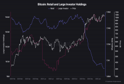 giá bitcoin: Nhu cầu giao ngay Bitcoin giảm khi cá voi dẫn đầu giá BTC tăng hơn 100.000 đô la