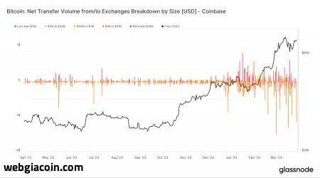 Coinbase chứng kiến đợt rút Bitcoin lớn thứ ba trong một năm với 1,1 tỷ USD được chuyển trong một ngày