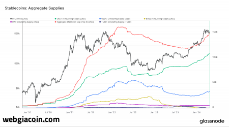 Năm stablecoin hàng đầu gần mức cao nhất mọi thời đại với vốn hóa thị trường 150 tỷ USD