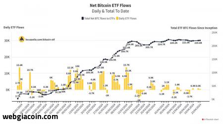 Dòng vốn ETF bitcoin của Hoa Kỳ vượt quá sản lượng khai thác hàng ngày mới vào ngày 23 tháng 4