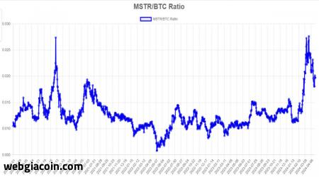 Bất chấp sự biến động của thị trường, BTC trên mỗi cổ phiếu của MicroStrategy đạt gần mức kỷ lục