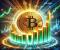 Khối lượng giao dịch ròng của Bitcoin chuyển sang tích cực, sắp đạt mức cao nhất mọi thời đại mới?