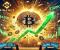 Áp lực mua lớn tấn công Binance khi Bitcoin đòi lại 100.000 đô la