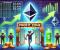 Những người đặt cược Ethereum bước vào vùng lợi nhuận khi giá tăng trên 2.400 đô la