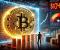 Giá Bitcoin tăng chạm ngưỡng khi giá dừng ở mức dưới 104.000 đô la, Nhà phân tích trích dẫn Áp lực từ các sản phẩm phái sinh